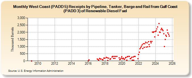 West Coast (PADD 5) Receipts by Pipeline, Tanker, Barge and Rail from Gulf Coast (PADD 3) of Renewable Diesel Fuel (Thousand Barrels)