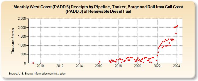 West Coast (PADD 5) Receipts by Pipeline, Tanker, Barge and Rail from Gulf Coast (PADD 3) of Renewable Diesel Fuel (Thousand Barrels)