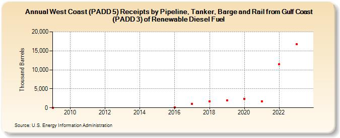 West Coast (PADD 5) Receipts by Pipeline, Tanker, Barge and Rail from Gulf Coast (PADD 3) of Renewable Diesel Fuel (Thousand Barrels)