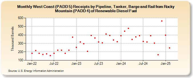West Coast (PADD 5) Receipts by Pipeline, Tanker, Barge and Rail from Rocky Mountain (PADD 4) of Renewable Diesel Fuel (Thousand Barrels)