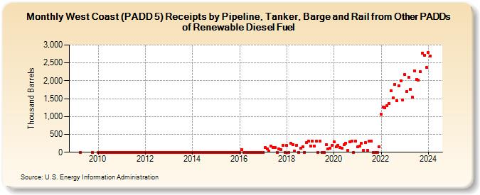 West Coast (PADD 5) Receipts by Pipeline, Tanker, Barge and Rail from Other PADDs of Renewable Diesel Fuel (Thousand Barrels)