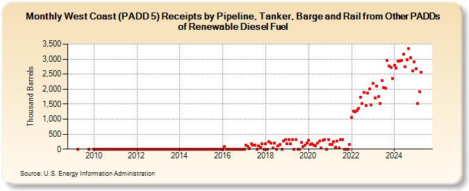 West Coast (PADD 5) Receipts by Pipeline, Tanker, Barge and Rail from Other PADDs of Renewable Diesel Fuel (Thousand Barrels)