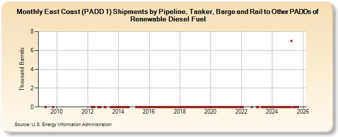 East Coast (PADD 1) Shipments by Pipeline, Tanker, Barge and Rail to Other PADDs of Renewable Diesel Fuel (Thousand Barrels)
