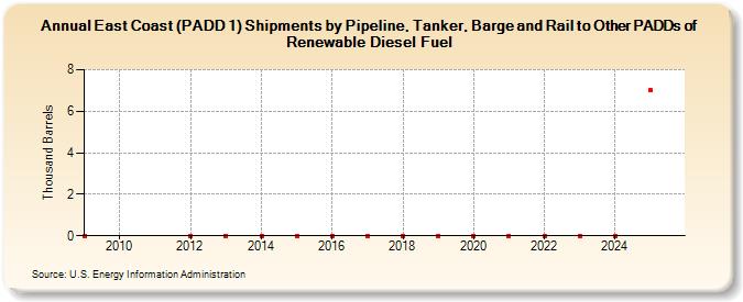 East Coast (PADD 1) Shipments by Pipeline, Tanker, Barge and Rail to Other PADDs of Renewable Diesel Fuel (Thousand Barrels)