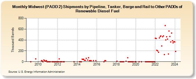 Midwest (PADD 2) Shipments by Pipeline, Tanker, Barge and Rail to Other PADDs of Renewable Diesel Fuel (Thousand Barrels)