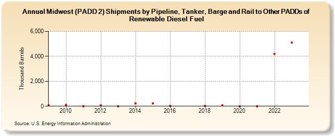 Midwest (PADD 2) Shipments by Pipeline, Tanker, Barge and Rail to Other PADDs of Renewable Diesel Fuel (Thousand Barrels)