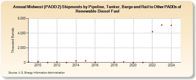 Midwest (PADD 2) Shipments by Pipeline, Tanker, Barge and Rail to Other PADDs of Renewable Diesel Fuel (Thousand Barrels)