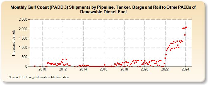 Gulf Coast (PADD 3) Shipments by Pipeline, Tanker, and Barge to Other PADDs of Renewable Diesel Fuel (Thousand Barrels)