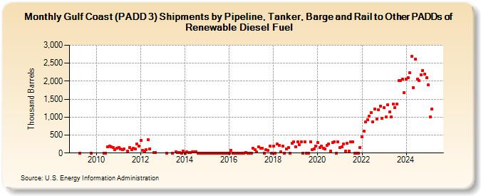 Gulf Coast (PADD 3) Shipments by Pipeline, Tanker, and Barge to Other PADDs of Renewable Diesel Fuel (Thousand Barrels)