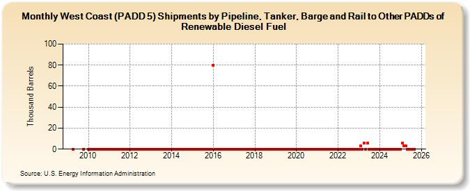 West Coast (PADD 5) Shipments by Pipeline, Tanker, Barge and Rail to Other PADDs of Renewable Diesel Fuel (Thousand Barrels)