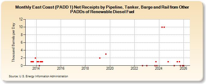East Coast (PADD 1) Net Receipts by Pipeline, Tanker, Barge and Rail from Other PADDs of Renewable Diesel Fuel (Thousand Barrels per Day)