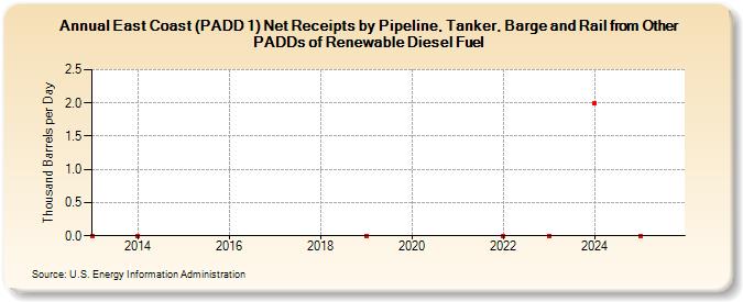 East Coast (PADD 1) Net Receipts by Pipeline, Tanker, Barge and Rail from Other PADDs of Renewable Diesel Fuel (Thousand Barrels per Day)