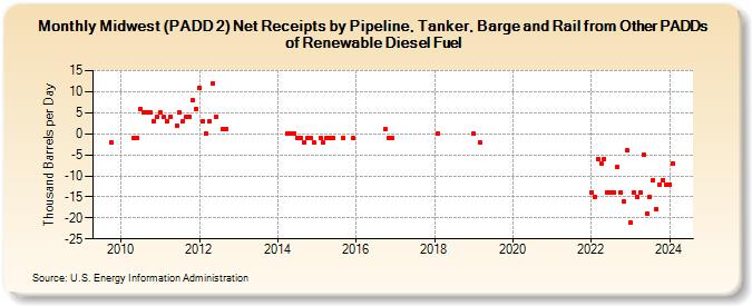 Midwest (PADD 2) Net Receipts by Pipeline, Tanker, and Barge from Other PADDs of Renewable Diesel Fuel (Thousand Barrels per Day)