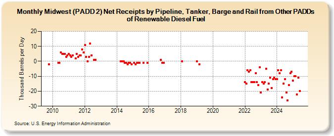 Midwest (PADD 2) Net Receipts by Pipeline, Tanker, Barge and Rail from Other PADDs of Renewable Diesel Fuel (Thousand Barrels per Day)