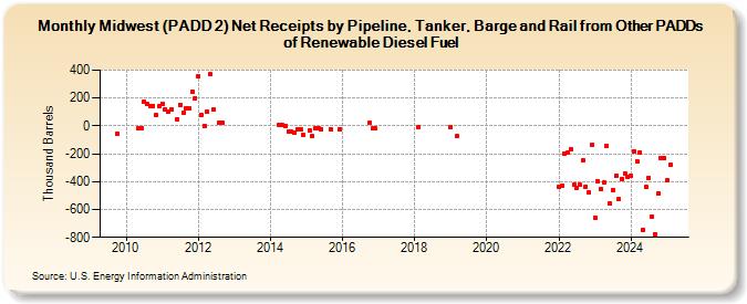 Midwest (PADD 2) Net Receipts by Pipeline, Tanker, and Barge from Other PADDs of Renewable Diesel Fuel (Thousand Barrels)