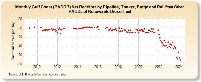 Gulf Coast (PADD 3) Net Receipts by Pipeline, Tanker, and Barge from Other PADDs of Renewable Diesel Fuel (Thousand Barrels per Day)