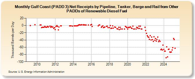 Gulf Coast (PADD 3) Net Receipts by Pipeline, Tanker, Barge and Rail from Other PADDs of Renewable Diesel Fuel (Thousand Barrels per Day)