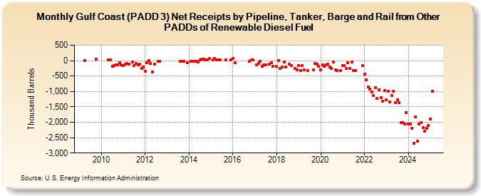 Gulf Coast (PADD 3) Net Receipts by Pipeline, Tanker, and Barge from Other PADDs of Renewable Diesel Fuel (Thousand Barrels)