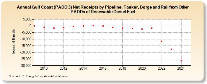 Gulf Coast (PADD 3) Net Receipts by Pipeline, Tanker, Barge and Rail from Other PADDs of Renewable Diesel Fuel (Thousand Barrels)