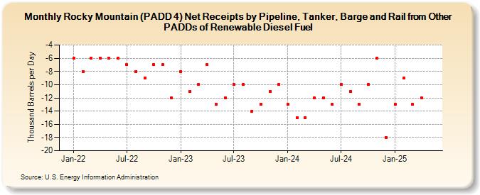 Rocky Mountain (PADD 4) Net Receipts by Pipeline, Tanker, Barge and Rail from Other PADDs of Renewable Diesel Fuel (Thousand Barrels per Day)