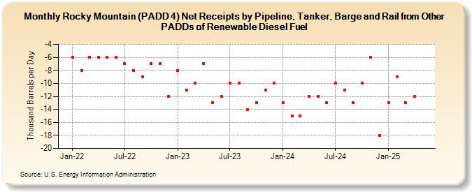 Rocky Mountain (PADD 4) Net Receipts by Pipeline, Tanker, Barge and Rail from Other PADDs of Other Renewable Diesel Fuel (Thousand Barrels per Day)