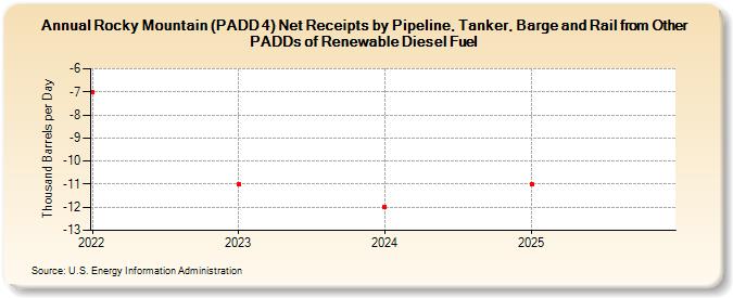 Rocky Mountain (PADD 4) Net Receipts by Pipeline, Tanker, Barge and Rail from Other PADDs of Renewable Diesel Fuel (Thousand Barrels per Day)