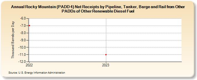 Rocky Mountain (PADD 4) Net Receipts by Pipeline, Tanker, Barge and Rail from Other PADDs of Other Renewable Diesel Fuel (Thousand Barrels per Day)