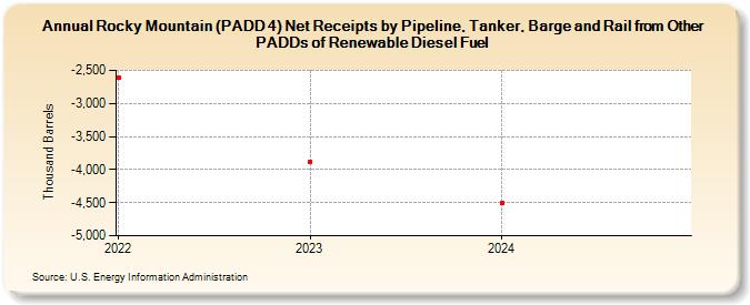 Rocky Mountain (PADD 4) Net Receipts by Pipeline, Tanker, Barge and Rail from Other PADDs of Renewable Diesel Fuel (Thousand Barrels)