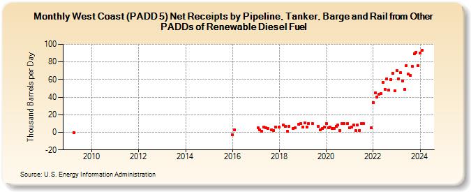 West Coast (PADD 5) Net Receipts by Pipeline, Tanker, Barge and Rail from Other PADDs of Renewable Diesel Fuel (Thousand Barrels per Day)