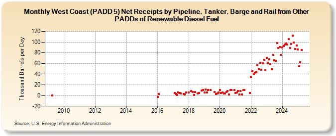 West Coast (PADD 5) Net Receipts by Pipeline, Tanker, Barge and Rail from Other PADDs of Renewable Diesel Fuel (Thousand Barrels per Day)