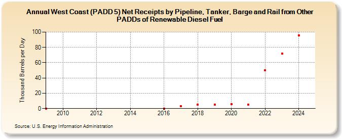 West Coast (PADD 5) Net Receipts by Pipeline, Tanker, Barge and Rail from Other PADDs of Renewable Diesel Fuel (Thousand Barrels per Day)