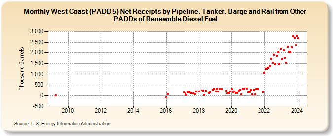 West Coast (PADD 5) Net Receipts by Pipeline, Tanker, and Barge from Other PADDs of Renewable Diesel Fuel (Thousand Barrels)