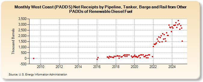 West Coast (PADD 5) Net Receipts by Pipeline, Tanker, Barge and Rail from Other PADDs of Renewable Diesel Fuel (Thousand Barrels)