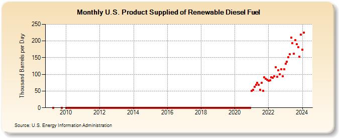 U.S. Product Supplied of Renewable Diesel Fuel (Thousand Barrels per Day)