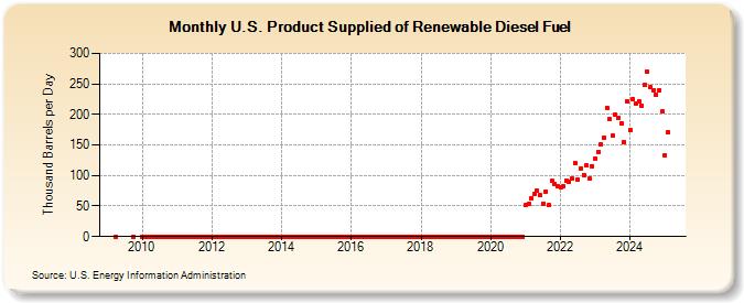 U.S. Product Supplied of Renewable Diesel Fuel (Thousand Barrels per Day)