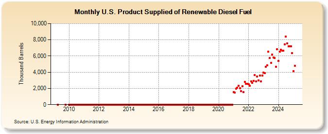 U.S. Product Supplied of Renewable Diesel Fuel (Thousand Barrels)