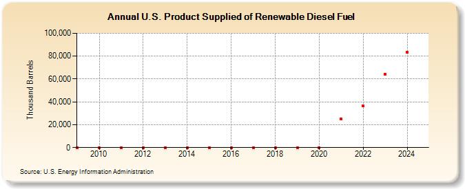 U.S. Product Supplied of Renewable Diesel Fuel (Thousand Barrels)