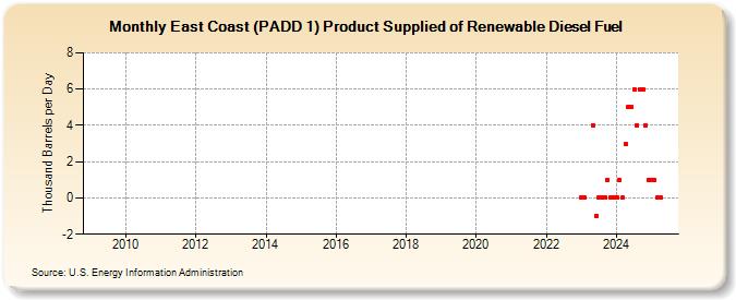 East Coast (PADD 1) Product Supplied of Renewable Diesel Fuel (Thousand Barrels per Day)