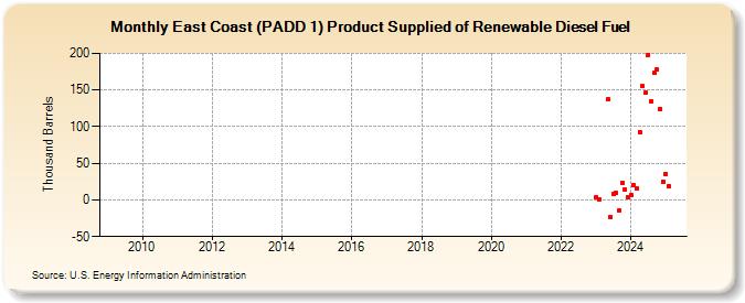 East Coast (PADD 1) Product Supplied of Renewable Diesel Fuel (Thousand Barrels)