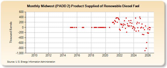 Midwest (PADD 2) Product Supplied of Renewable Diesel Fuel (Thousand Barrels)