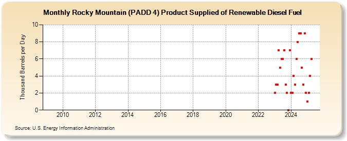 Rocky Mountain (PADD 4) Product Supplied of Renewable Diesel Fuel (Thousand Barrels per Day)