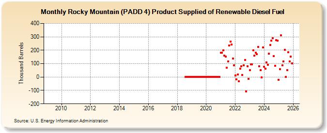 Rocky Mountain (PADD 4) Product Supplied of Renewable Diesel Fuel (Thousand Barrels)