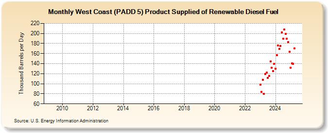 West Coast (PADD 5) Product Supplied of Renewable Diesel Fuel (Thousand Barrels per Day)