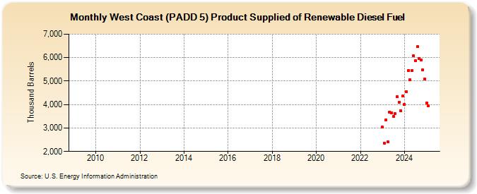 West Coast (PADD 5) Product Supplied of Renewable Diesel Fuel (Thousand Barrels)