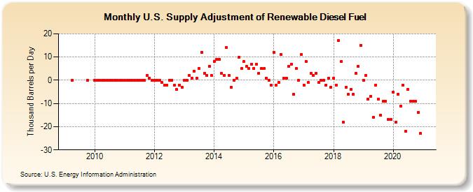 U.S. Supply Adjustment of Renewable Diesel Fuel (Thousand Barrels per Day)