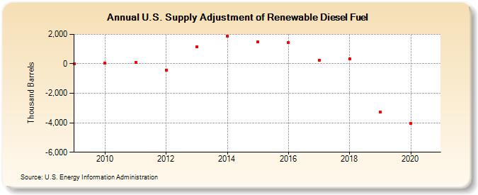 U.S. Supply Adjustment of Renewable Diesel Fuel (Thousand Barrels)