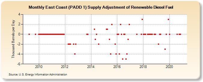 East Coast (PADD 1) Supply Adjustment of Renewable Diesel Fuel (Thousand Barrels per Day)