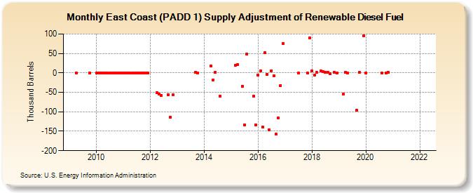 East Coast (PADD 1) Supply Adjustment of Renewable Diesel Fuel (Thousand Barrels)