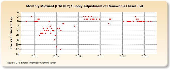 Midwest (PADD 2) Supply Adjustment of Renewable Diesel Fuel (Thousand Barrels per Day)