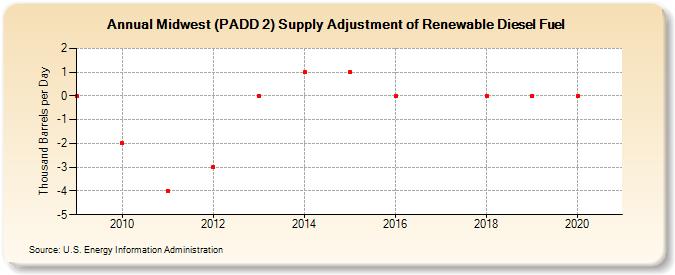 Midwest (PADD 2) Supply Adjustment of Renewable Diesel Fuel (Thousand Barrels per Day)